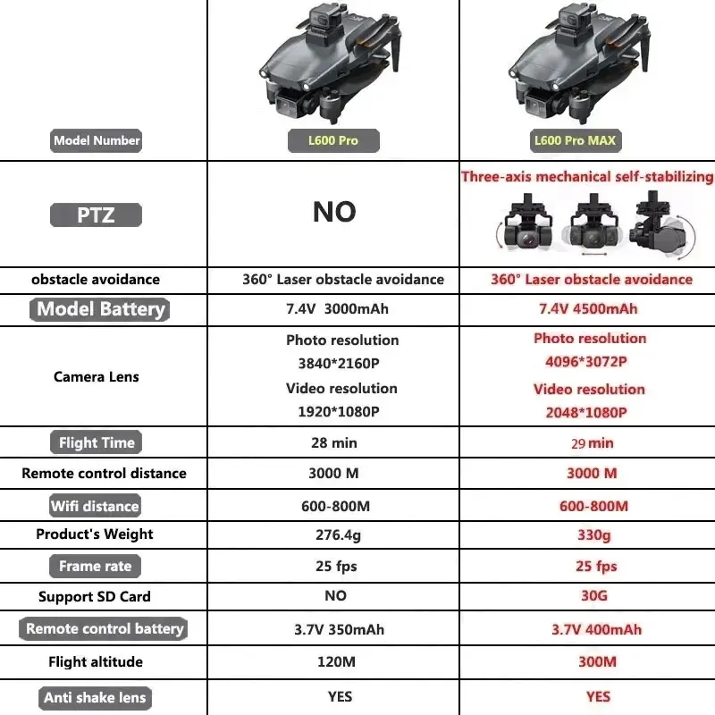 L600 PRO MAX GPS Drone Profess - Drone Rc Helicopter With Camera recensione e prezzo